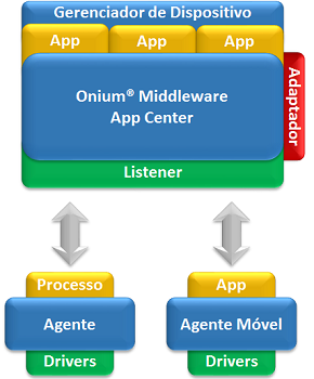 Onium Middleware