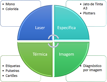 Impressoras - GED - Samsung - Outsourcing - Fragmentadora - EDI